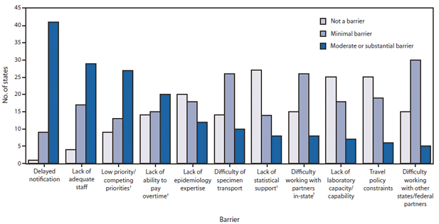 The figure shows the number of states reporting selected barriers to investigation of enteric illness outbreaks during the past 3 years in the United States during 2010. All respondents reported barriers to investigating foodborne or enteric outbreaks. Barriers reported as either moderate or substantial by states included delayed notification of the outbreak (reported by 41 states), lack of sufficient number of foodborne safety staff members (29), lower prioritization of investigations (27), lack of ability to pay overtime (20), lack of adequate epidemiology expertise (12), difficulties working with in-state agencies (eight), constraints related to administrative support (eight), and difficulties working with other state or federal agencies (five).